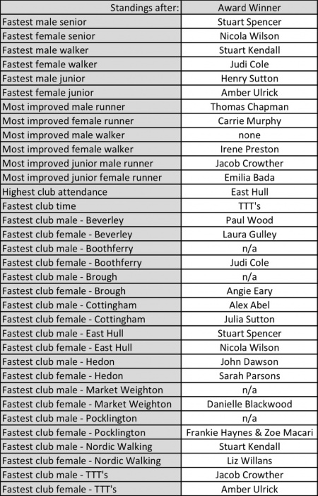 A table of race results
